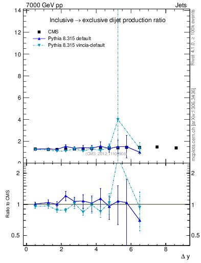 Plot of gapfr-vs-dy in 7000 GeV pp collisions