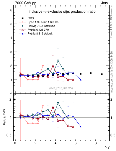 Plot of gapfr-vs-dy in 7000 GeV pp collisions
