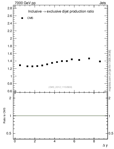 Plot of gapfr-vs-dy in 7000 GeV pp collisions
