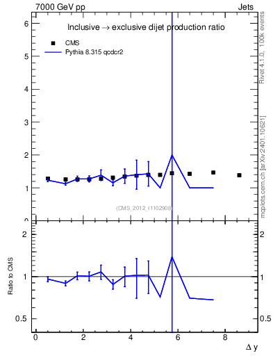Plot of gapfr-vs-dy in 7000 GeV pp collisions