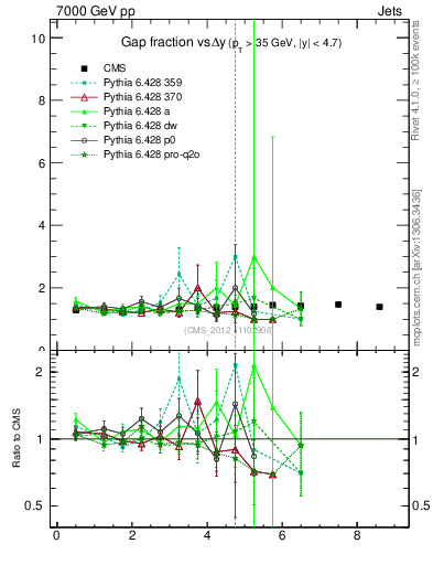 Plot of gapfr-vs-dy in 7000 GeV pp collisions