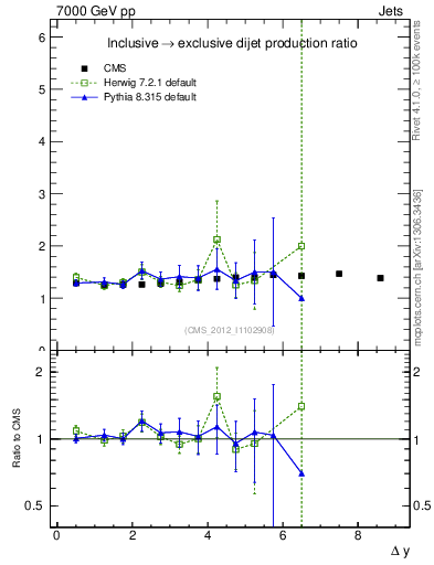 Plot of gapfr-vs-dy in 7000 GeV pp collisions