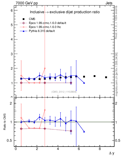 Plot of gapfr-vs-dy in 7000 GeV pp collisions