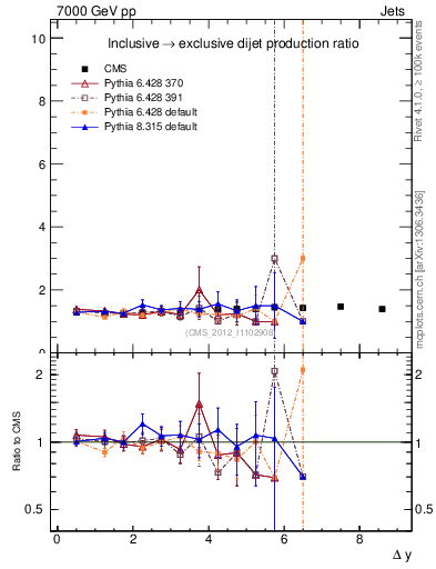 Plot of gapfr-vs-dy in 7000 GeV pp collisions