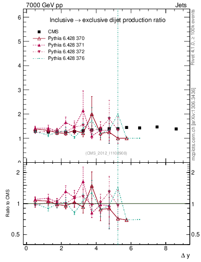 Plot of gapfr-vs-dy in 7000 GeV pp collisions