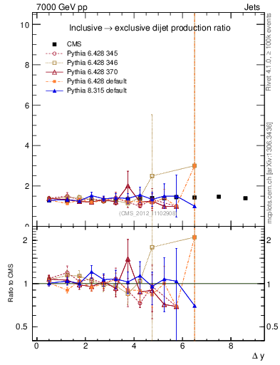Plot of gapfr-vs-dy in 7000 GeV pp collisions