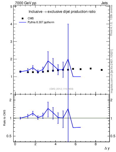 Plot of gapfr-vs-dy in 7000 GeV pp collisions