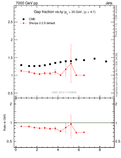 Plot of gapfr-vs-dy in 7000 GeV pp collisions