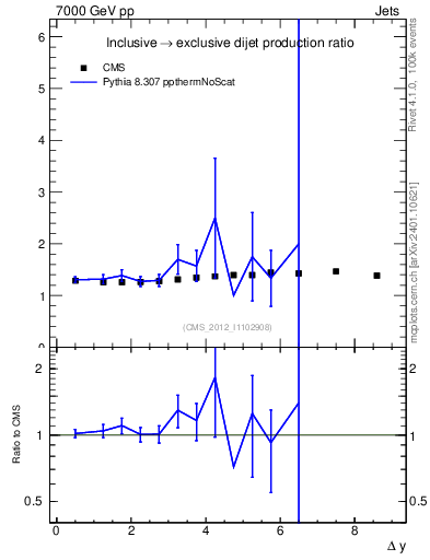 Plot of gapfr-vs-dy in 7000 GeV pp collisions