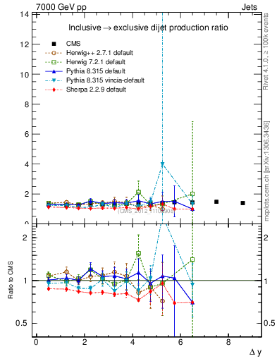 Plot of gapfr-vs-dy in 7000 GeV pp collisions