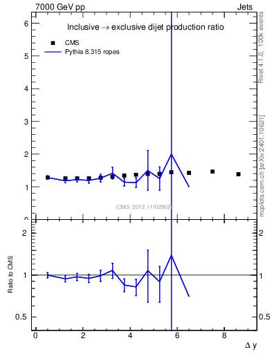 Plot of gapfr-vs-dy in 7000 GeV pp collisions