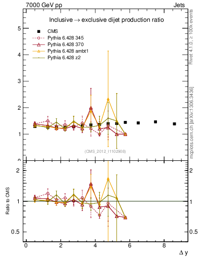 Plot of gapfr-vs-dy in 7000 GeV pp collisions