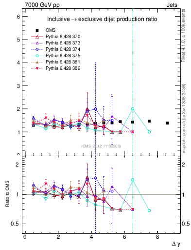 Plot of gapfr-vs-dy in 7000 GeV pp collisions