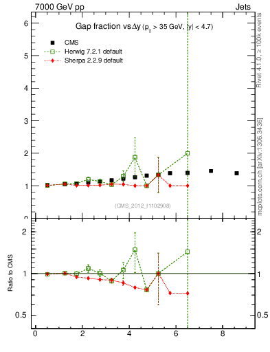 Plot of gapfr-vs-dy in 7000 GeV pp collisions