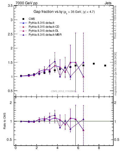 Plot of gapfr-vs-dy in 7000 GeV pp collisions
