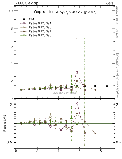 Plot of gapfr-vs-dy in 7000 GeV pp collisions