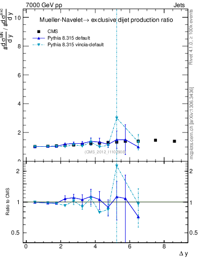 Plot of gapfr-vs-dy in 7000 GeV pp collisions