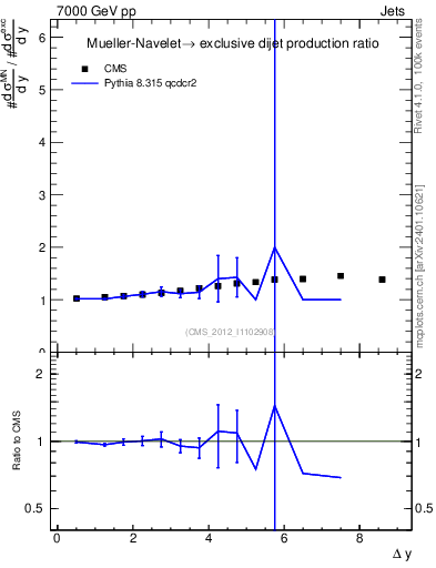 Plot of gapfr-vs-dy in 7000 GeV pp collisions