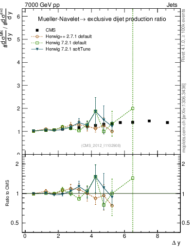 Plot of gapfr-vs-dy in 7000 GeV pp collisions
