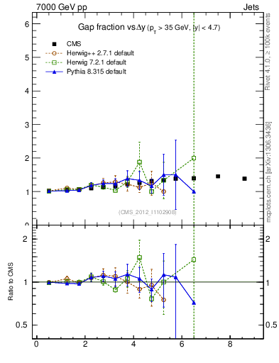 Plot of gapfr-vs-dy in 7000 GeV pp collisions