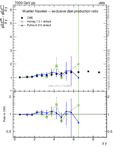 Plot of gapfr-vs-dy in 7000 GeV pp collisions