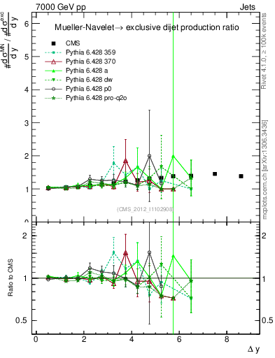 Plot of gapfr-vs-dy in 7000 GeV pp collisions