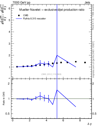 Plot of gapfr-vs-dy in 7000 GeV pp collisions