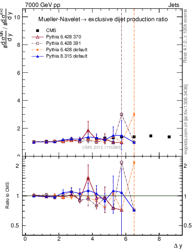Plot of gapfr-vs-dy in 7000 GeV pp collisions