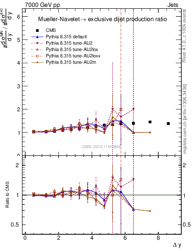 Plot of gapfr-vs-dy in 7000 GeV pp collisions
