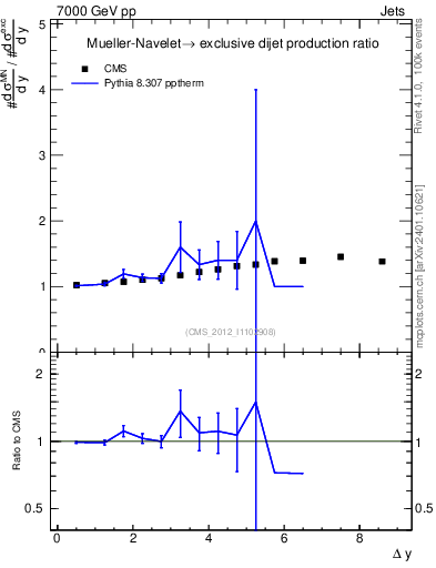 Plot of gapfr-vs-dy in 7000 GeV pp collisions