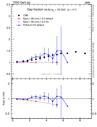 Plot of gapfr-vs-dy in 7000 GeV pp collisions