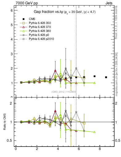 Plot of gapfr-vs-dy in 7000 GeV pp collisions