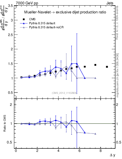 Plot of gapfr-vs-dy in 7000 GeV pp collisions