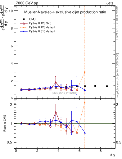 Plot of gapfr-vs-dy in 7000 GeV pp collisions