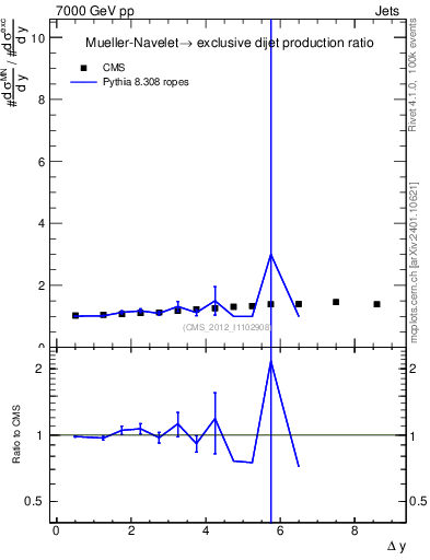 Plot of gapfr-vs-dy in 7000 GeV pp collisions
