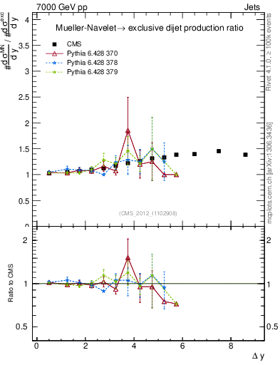 Plot of gapfr-vs-dy in 7000 GeV pp collisions