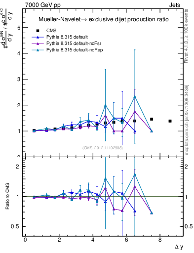 Plot of gapfr-vs-dy in 7000 GeV pp collisions