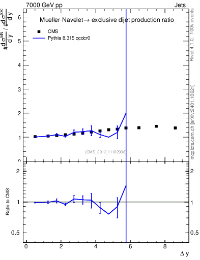 Plot of gapfr-vs-dy in 7000 GeV pp collisions