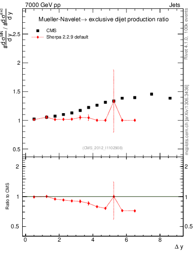 Plot of gapfr-vs-dy in 7000 GeV pp collisions
