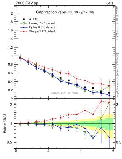 Plot of gapfr-vs-dy-fb in 7000 GeV pp collisions