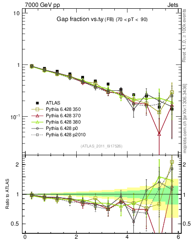 Plot of gapfr-vs-dy-fb in 7000 GeV pp collisions