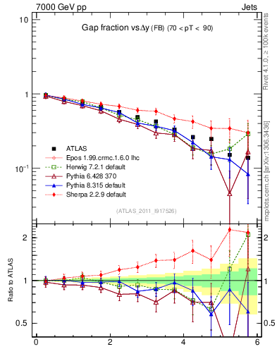 Plot of gapfr-vs-dy-fb in 7000 GeV pp collisions