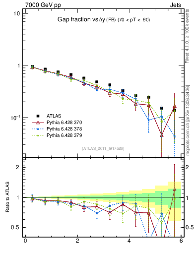 Plot of gapfr-vs-dy-fb in 7000 GeV pp collisions