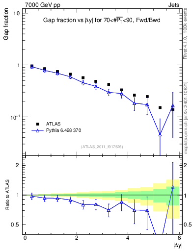 Plot of gapfr-vs-dy-fb in 7000 GeV pp collisions