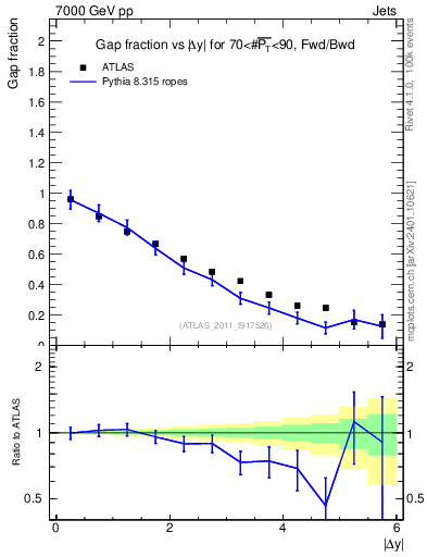 Plot of gapfr-vs-dy-fb in 7000 GeV pp collisions