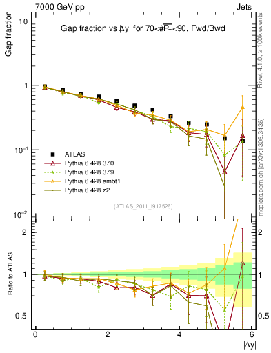 Plot of gapfr-vs-dy-fb in 7000 GeV pp collisions