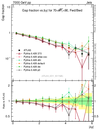 Plot of gapfr-vs-dy-fb in 7000 GeV pp collisions