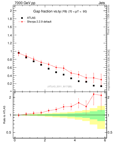Plot of gapfr-vs-dy-fb in 7000 GeV pp collisions