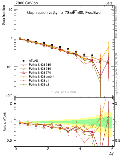 Plot of gapfr-vs-dy-fb in 7000 GeV pp collisions
