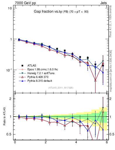 Plot of gapfr-vs-dy-fb in 7000 GeV pp collisions